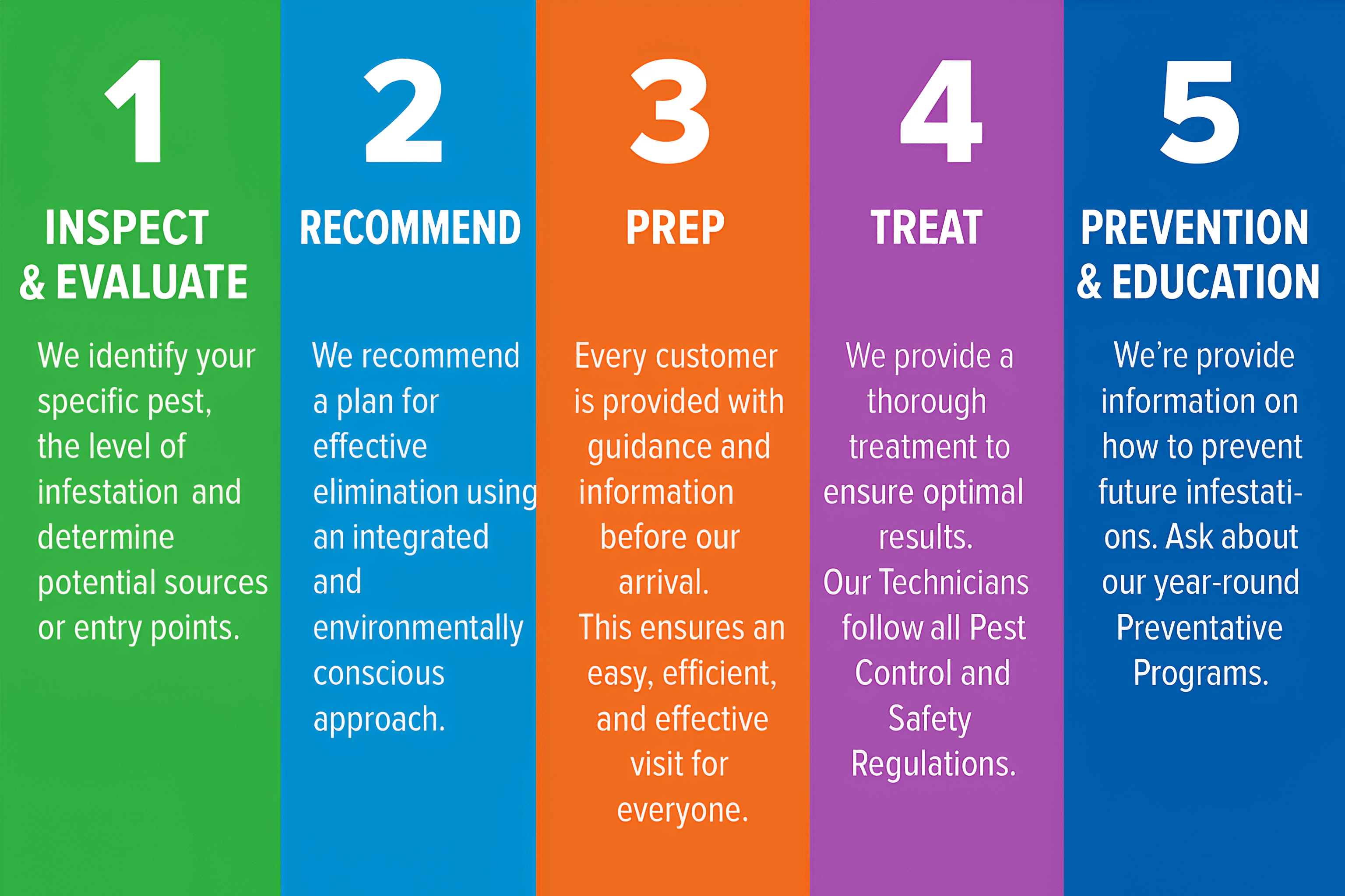 Sri Sai Ram Pest Control Process - Inspect & Evaluate, Recommend, Prep, Treat, Prevention & Education